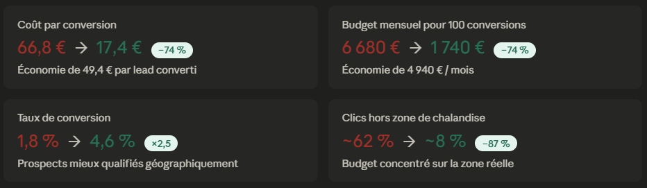 bénéfice isochrone ciblage Google Ads géomarketing