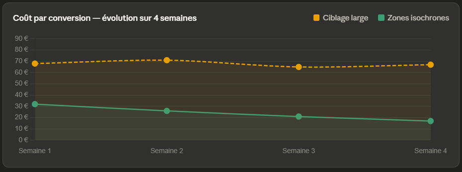 ROI isochrone ciblage Google Ads géomarketing